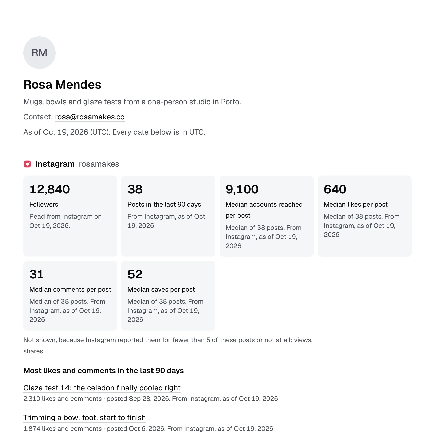 A PostEase media kit, with sample data: Instagram followers, posts in the last 90 days, median reach, likes, comments and saves per post, and the best posts, each figure with its source and date.